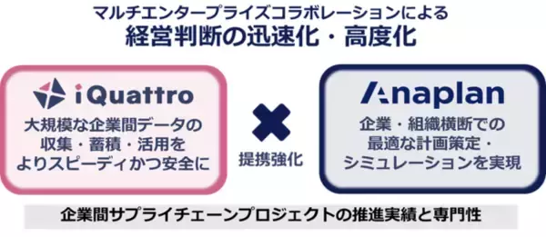 AnaplanとNTTデータ、マルチエンタープライズコラボレーション領域におけるサービスを共同展開