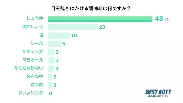 【アンケート調査】目玉焼きにかける調味料は？日本人に馴染み深い「しょうゆ」が1位