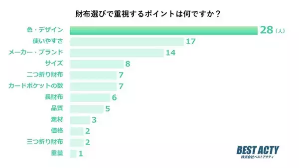 【アンケート調査】財布選びで重視するポイントは？「色・デザイン」を重要視する人が最多