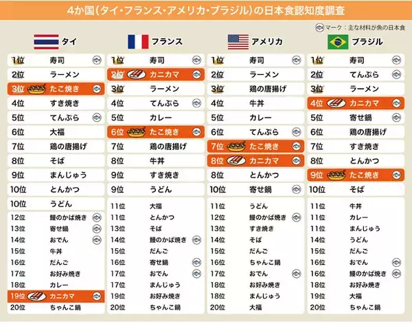 海外４か国で『日本食の認知度調査』。4か国とも1位は「寿司」。海産物を使った昭和生まれの「カニカマ」「たこ焼き」が健闘！ニッポンは魚食の国？？