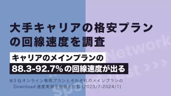 大手キャリアのオンライン専用プランはキャリア回線の88.3%～92.7%の通信速度が出る。回線スピード測定サイト「アプリポ回線ちぇっく」が2023年下半期のデータを中心に分析。