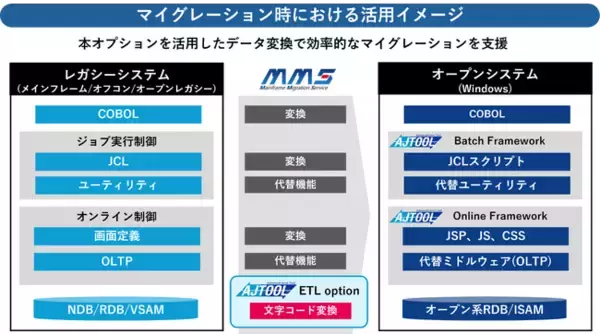 ユニリタと東京システムハウス、メインフレームの機能を代替するフレームワーク「AJTOOL」のオプションとしてノーコードETLツールの提供を開始
