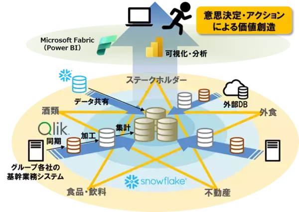サッポログループ共通のデータ基盤システムとして「SAPPORO DATA FACTORY」の本格運用開始