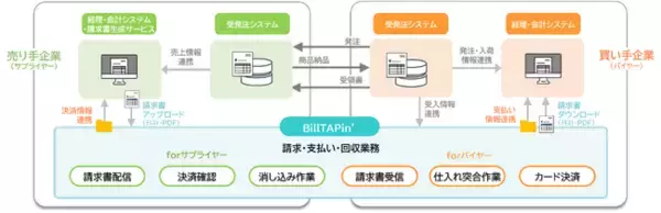 TOPPANエッジ、企業間請求・支払いプラットフォーム「BillTAPin'（ビルタッピン）」を提供開始