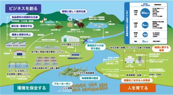 第3回しまんと海藻エコイノベーション共創フォーラム～海藻を中心としたスマート養殖システムの最先端～開催のお知らせ【国立大学法人高知大学】