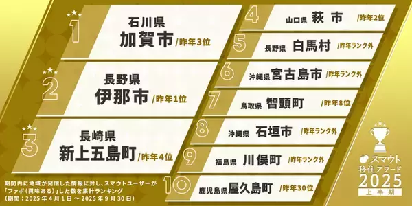人気の移住先ランキングで加賀市が初となる全国1位を獲得