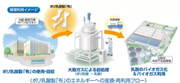 NTTパビリオンを彩ったポリ乳酸製の『布』をエネルギーに再利用