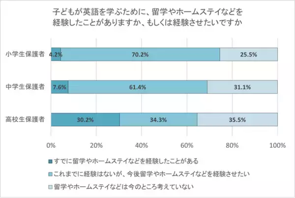 小学生保護者77％、進学先選びで英語教育を「重視」　”ネイティブ教員の授業数”や”海外研修制度”に魅力感じる