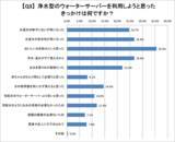 「【浄水型ウォーターサーバーを選んだ理由に関する実態調査】利用しようと思ったきっかけは、「おいしい水」と「水道水の安全性」」の画像1