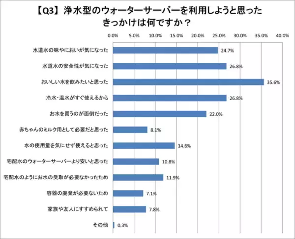 【浄水型ウォーターサーバーを選んだ理由に関する実態調査】利用しようと思ったきっかけは、「おいしい水」と「水道水の安全性」