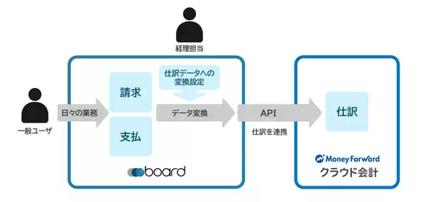 中小企業向け見積書・請求書作成、販売管理クラウド「board（ボード）」が「マネーフォワード クラウド会計」とのAPI連携機能を開始