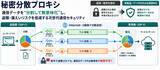 「医療AIプラットフォーム技術研究組合（HAIP）と株式会社ZenmuTechは、「秘密分散プロキシ技術」を活用したサイバーセキュリティ事業の開始で合意」の画像1