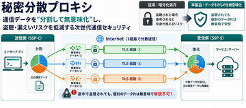 医療AIプラットフォーム技術研究組合（HAIP）と株式会社ZenmuTechは、「秘密分散プロキシ技術」を活用したサイバーセキュリティ事業の開始で合意