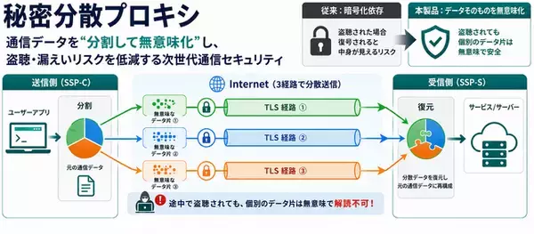 医療AIプラットフォーム技術研究組合（HAIP）と株式会社ZenmuTechは、「秘密分散プロキシ技術」を活用したサイバーセキュリティ事業の開始で合意