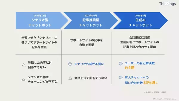 「生成AI活用でお客様の自己解決数が4倍に──sonar ATSの「問い合わせ対応」進化の4年間【前編】」の画像