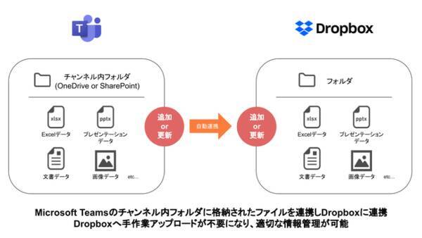 Microsoft Teamsチャンネル内フォルダに格納されたファイルを自動api連携しdropboxに格納する Microsoft Teams To Dropbox をリリース 22年2月14日 エキサイトニュース