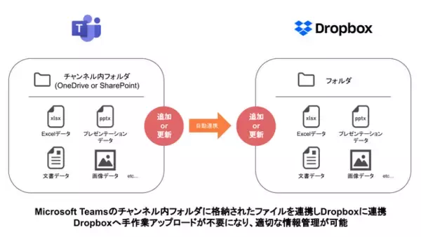 Microsoft Teamsチャンネル内フォルダに格納されたファイルを自動API連携しDropboxに格納する「Microsoft Teams to Dropbox」をリリース