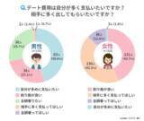 「【付き合う前のデート成功術】男女440人にアンケート調査」の画像1
