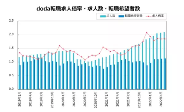 doda転職求人倍率2022年5月は1.85倍（前月差+0.01ポイント）