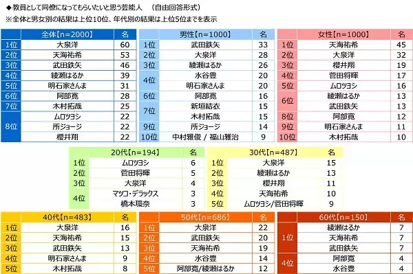 ジブラルタ生命調べ　教員として同僚になってもらいたいと思う芸能人　1位「大泉洋さん」　理想の校長先生のイメージに合う芸能人　1位「武田鉄矢さん」2位「所ジョージさん」3位「明石家さんまさん」