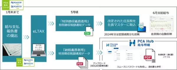 【PCA新サービス】年末調整・労務管理業務のデジタル化を実現『PCA Hub 年末調整』『PCA Hub 労務管理』および『PCA Hub HR Suite』リリース予定