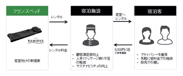 宿泊施設向けレンタルサービスを強化　ベッド型マッサージ器「ラミダス」を客室で使用できるサービスを提案