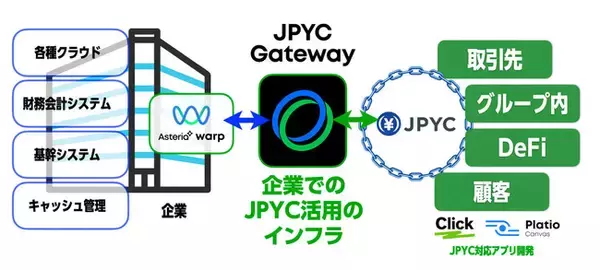 日本初の企業向けJPYC入出金管理サービス「JPYC Gateway」4月1日提供開始~送金手数料は1件８円~