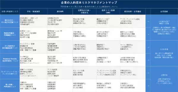 UR Doctor及び日本対がんFP協会が連携し、予防医療から就労両立・経済的支援までをつなぐ「人的資本リスクマネジメントモデル」を共同発表