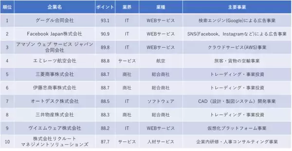 2023年卒版「一流ホワイト企業ランキングTOP100」発表！