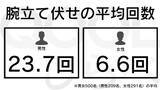 「腕立て伏せの平均回数を調査。男性23.7回、女性6.6回という結果に。」の画像1