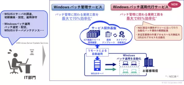 NEC、Windowsのパッチ運用業務を最大85％効率化できるNEC ICT Management Service and Technology「Windows パッチ運用代行サービス」を発売