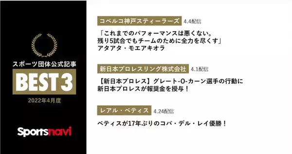 コベルコ神戸スティーラーズ、新日本プロレスリング株式会社、レアル・ベティスが受賞！スポーツ団体公式記事月間ベスト3(2022年4月度)