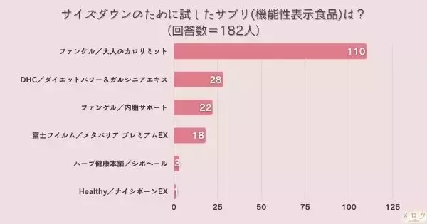 ＜調査結果＞サイズダウンのために試したサプリ(機能性表示食品)は？1位は『ファンケル／大人のカロリミット』！
