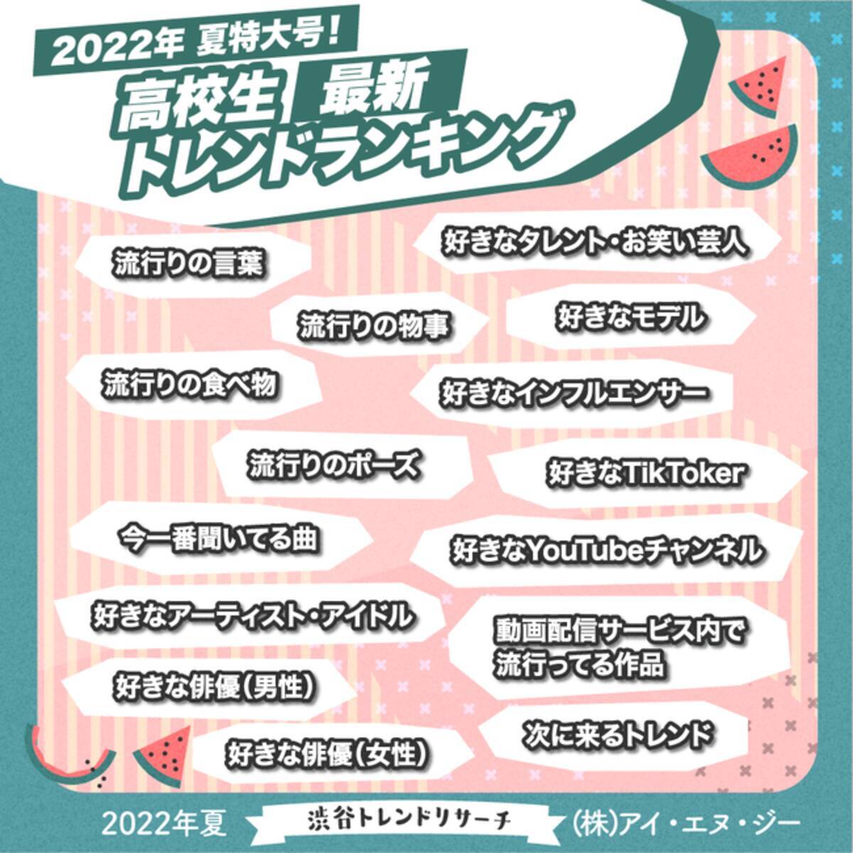 2022年夏特大号！高校生最新トレンドランキング 流行語や好きなアーティスト・芸能人を含む15項目を発表 - エキサイトニュース