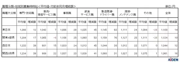 2022年6月 パート・アルバイトの募集時平均時給　東日本エリアは1,100円、西日本エリアは1,044円、東日本エリアの「製造関連・ドライバー職」は集計開始以来過去最高の1,145円