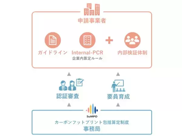 「SuMPO／第三者認証型カーボンフットプリント包括算定制度」の認証を大日本印刷株式会社と住友ベークライト株式会社が取得