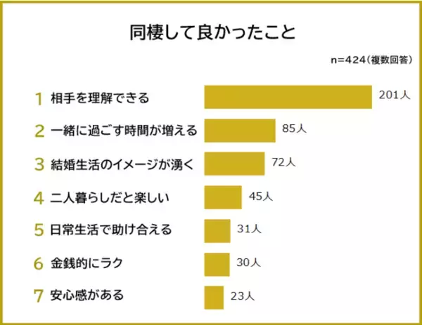 【同棲してよかったこと・悪かったことランキング】500人アンケート調査