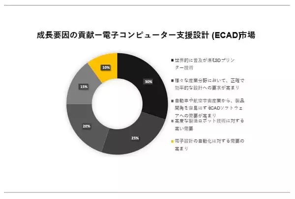 世界の電子コンピューター支援設計(ECAD)市場(Electronic Computer Aided Design）に関する詳細な調査は、2023年の状況を理解するために実施されました。