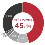 「NTTテクノクロスの「MagicConnect」、リモートデスクトップ／リモートコントロール市場で4年連続シェアNo.1を獲得」の画像1