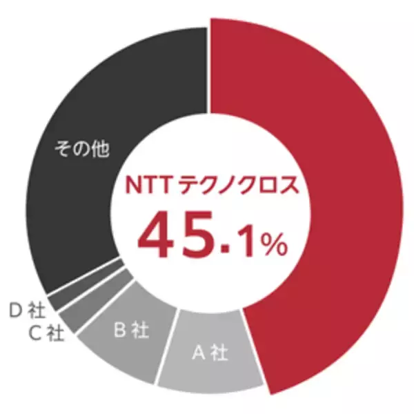 NTTテクノクロスの「MagicConnect」、リモートデスクトップ／リモートコントロール市場で4年連続シェアNo.1を獲得