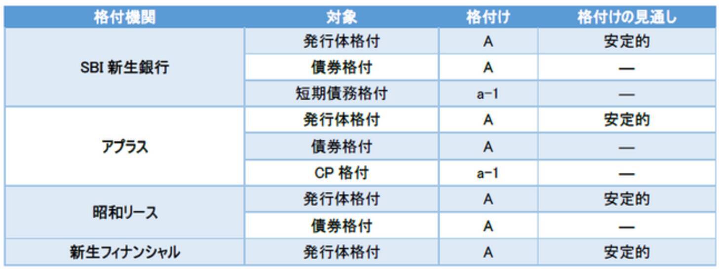 格付投資情報センターによる当行グループ格付けに関するお知らせ ～A-（ポジティブ）からA（安定的）に変更～ - エキサイトニュース