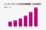 「【市場動向調査】Rokt、リテールメディアの新潮流を占うノンエンデミック広告市場調査を発表」の画像1