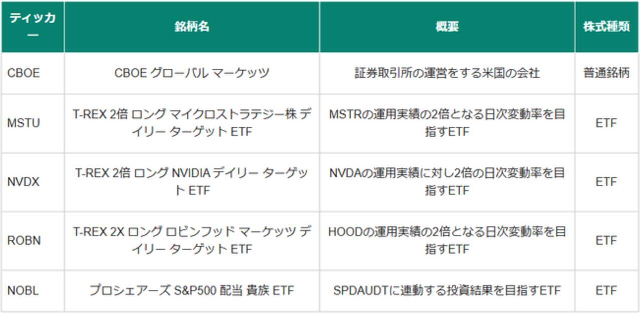 米国株サービスにて、シカゴ・オプション取引所（Cboe）上場銘柄取扱い開始 (2025年6月23日) - エキサイトニュース