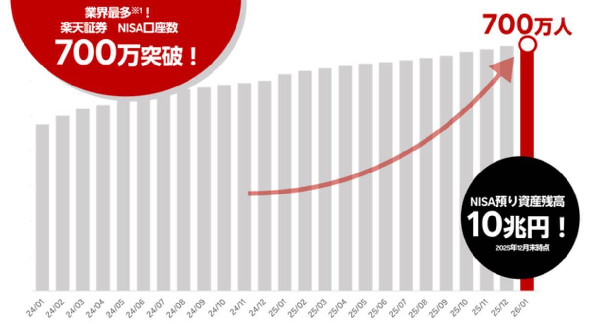 業界最多！楽天証券NISA、口座数700万口座＆残高10兆円突破のお知らせ - エキサイトニュース