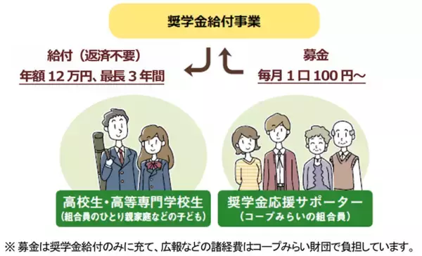 【コープみらい】「ひとり親家庭の高校生」を返済不要の奨学金で応援　2026年度「コープみらい奨学生」700人を募集