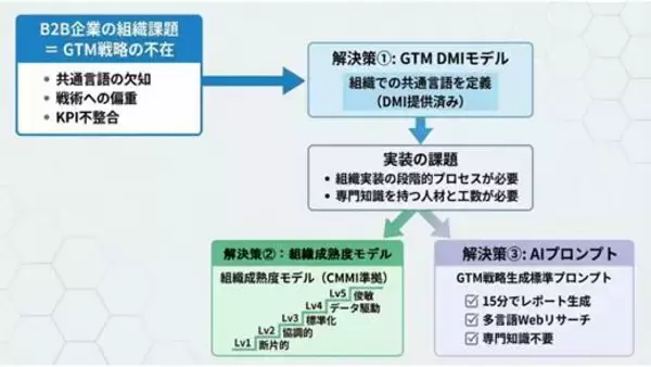 B2B向けGo-to-Market戦略の組織的実装を加速する GTM戦略立案の最適解を導く「生成AIプロンプト」と「GTM戦略 組織成熟度モデル」を発表