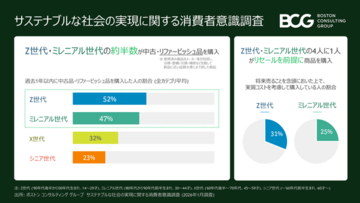 Z世代・ミレニアル世代の約半数が過去1年間に中古・リファービッシュ品を購入～BCG調査
