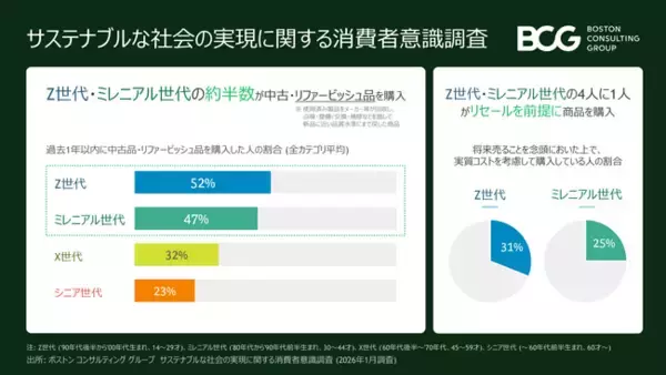 Z世代・ミレニアル世代の約半数が過去1年間に中古・リファービッシュ品を購入～BCG調査