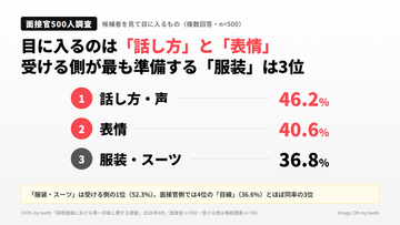 【面接官500人調査】目に入るのは「話し方」と「表情」、受ける側が最も準備する「服装」は3位