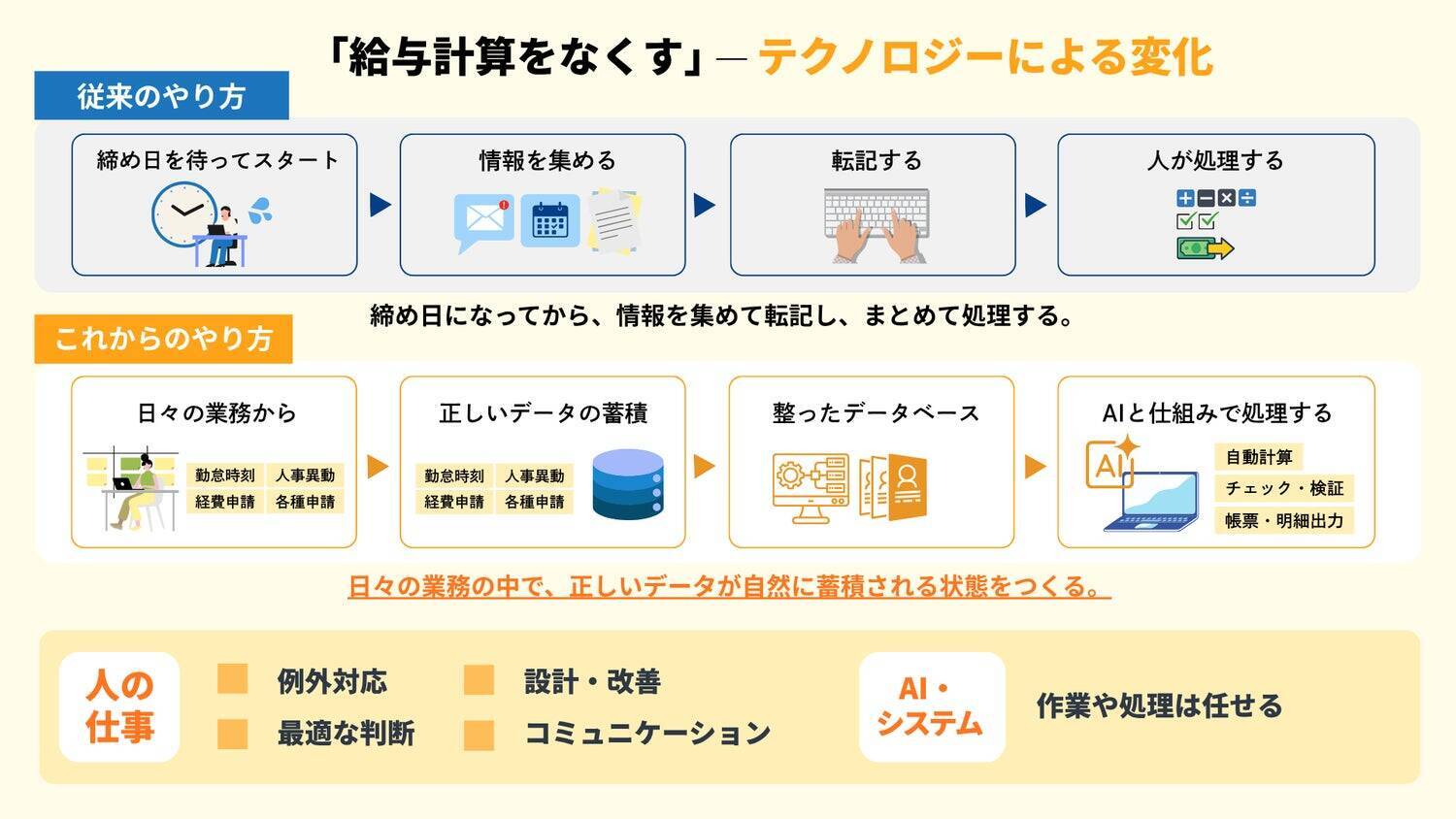 人事労務を「作業」から「クリエイティブ」へ。